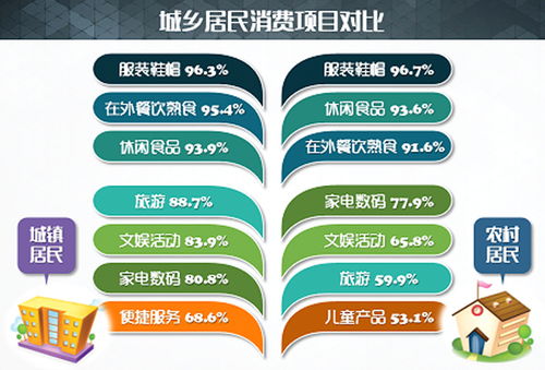 農(nóng)村居民更舍得在下一代教育上投入 本市居民消費(fèi)調(diào)查報(bào)告今日發(fā)布